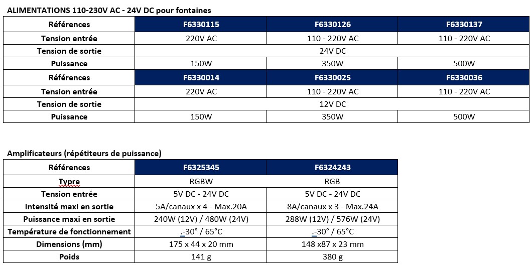 Tableau valeurs Alimentations Ampli SAFERAIN