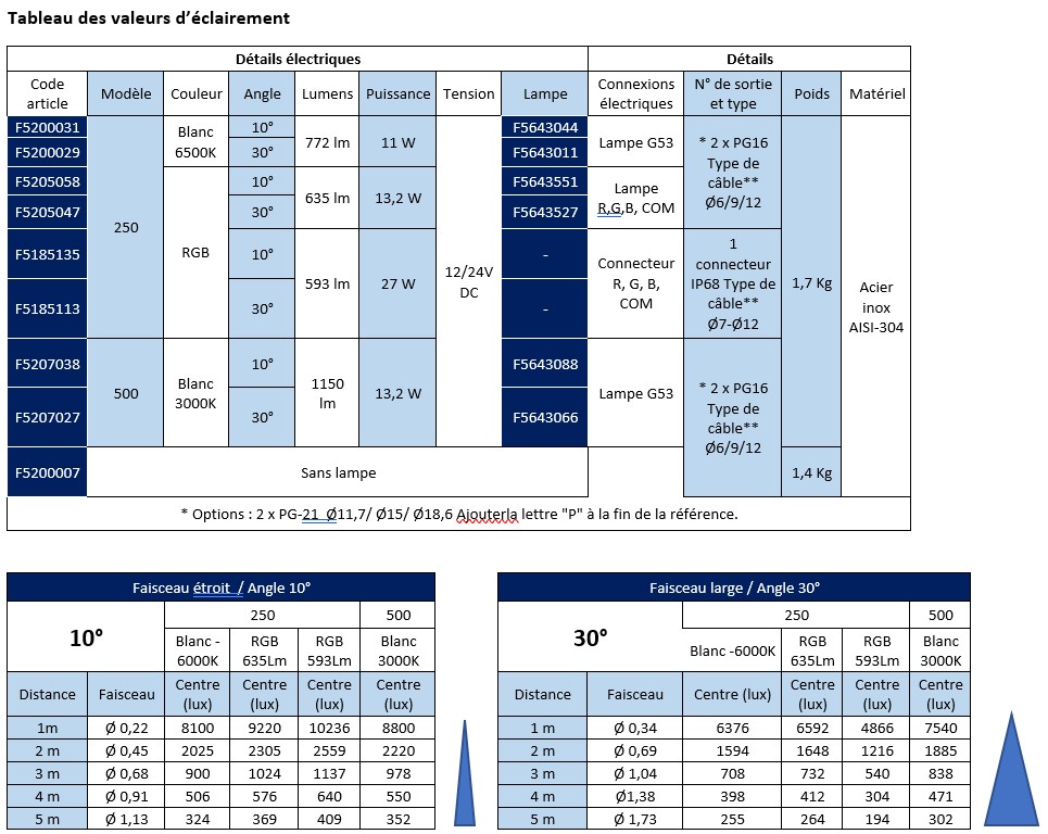 Tableau valeurs LAKE SAFERAIN