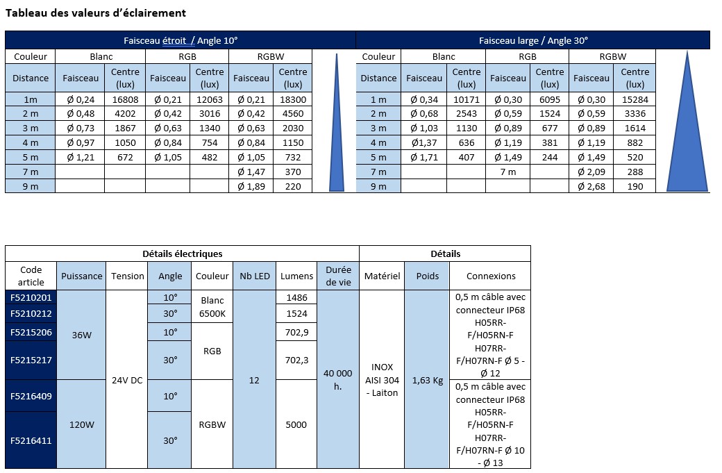 Tableau valeurs OCEAN SAFERAIN